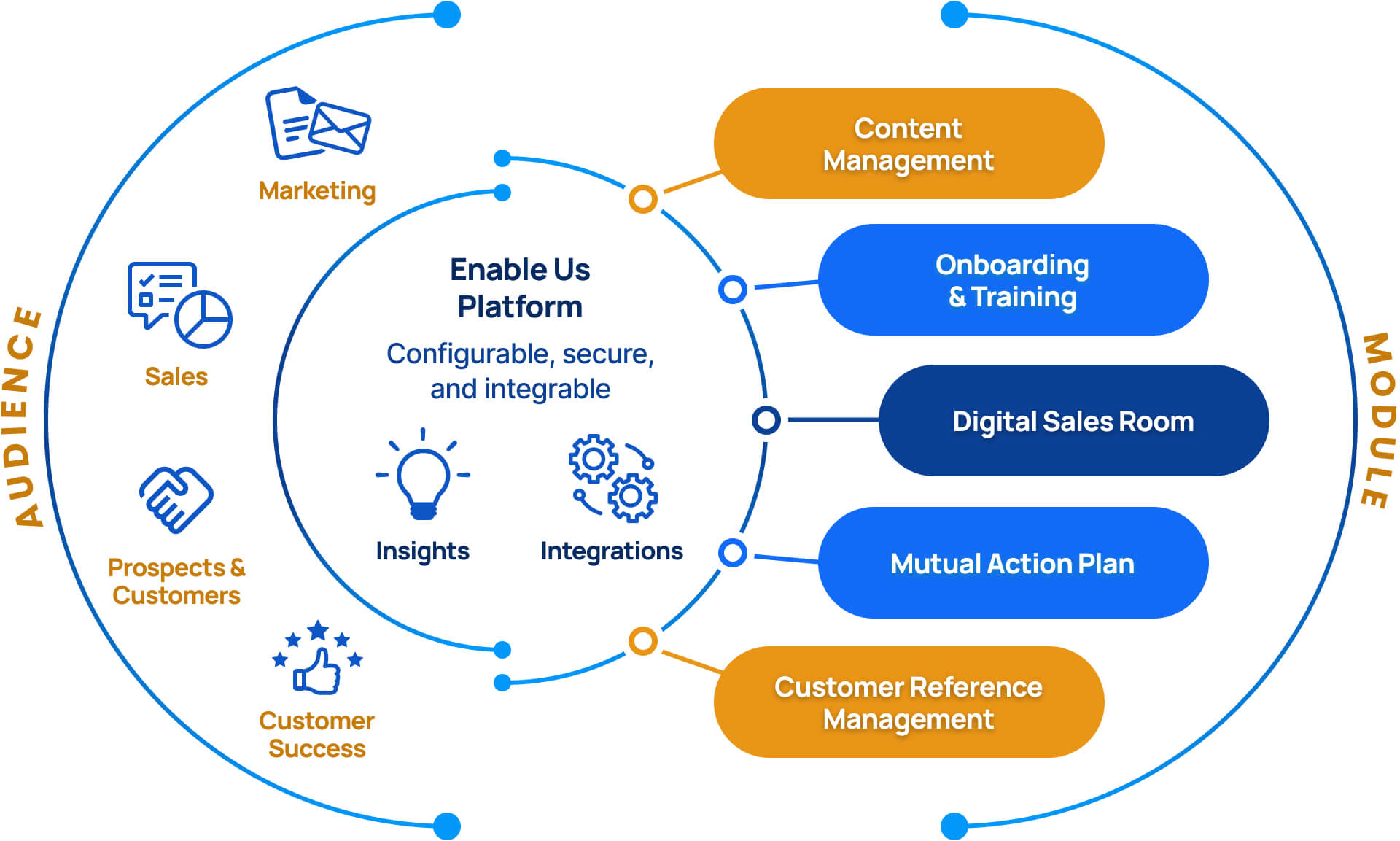 Screenshot of Enable Us Digital Sales Room offering